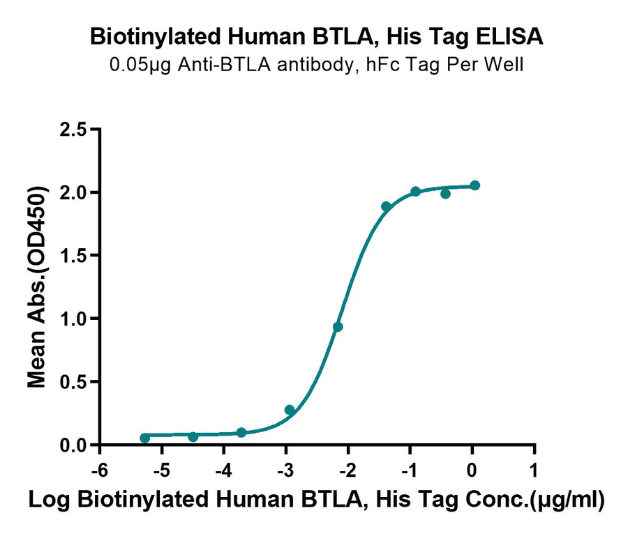 BTLA-HB003 ELISA-2 result
