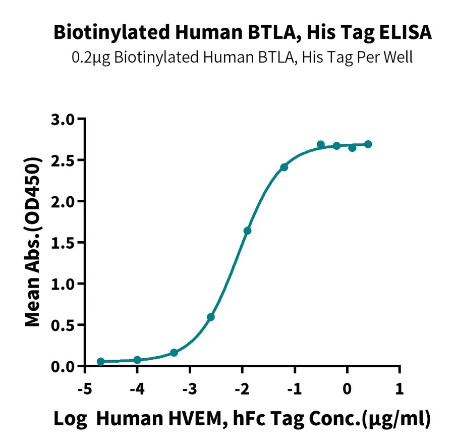 BTLA-HB003 ELISA result
