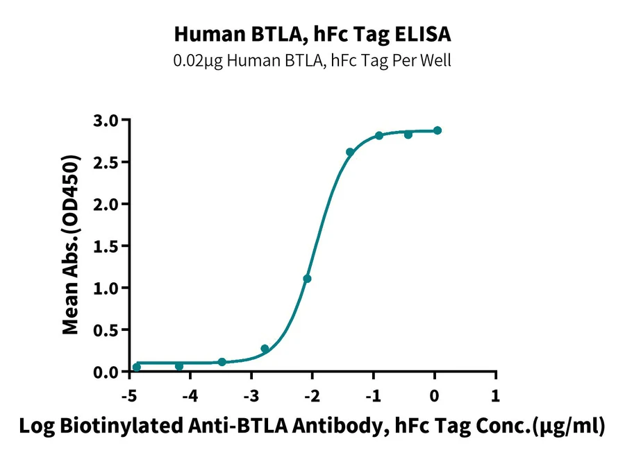 BTLA-HP002 ELISA-2 result