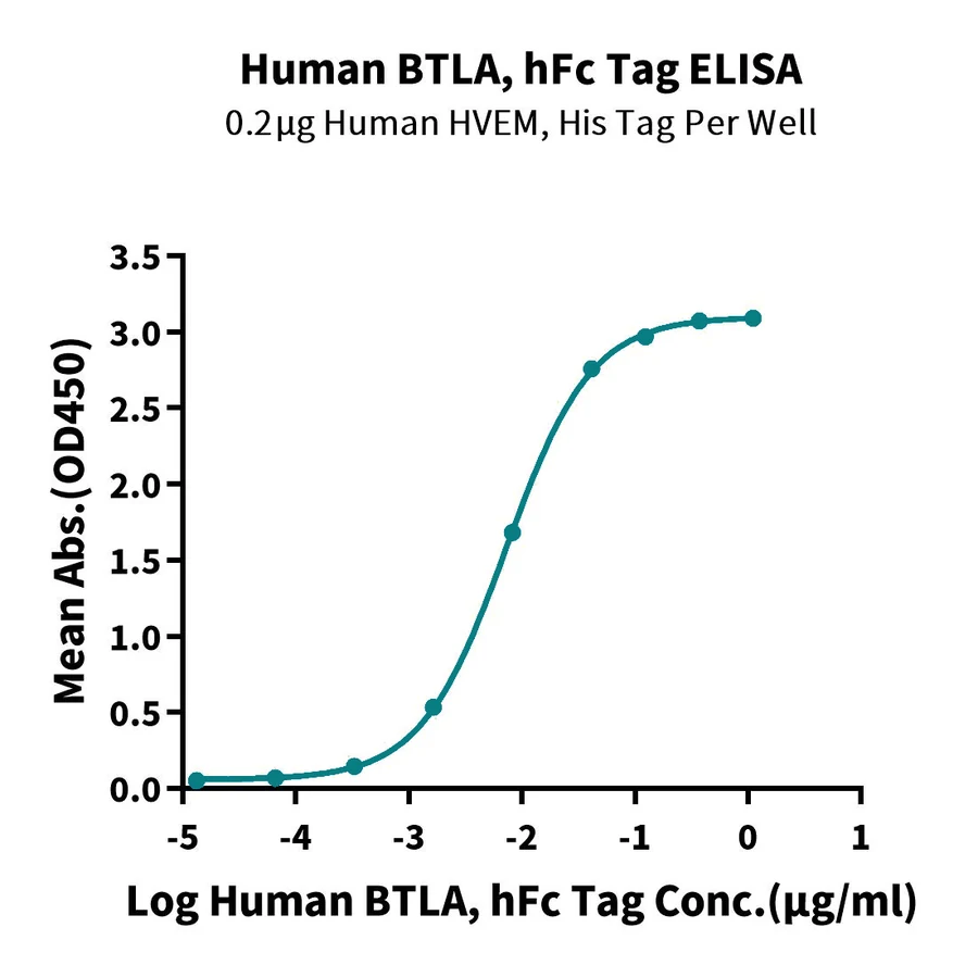 BTLA-HP002 ELISA result