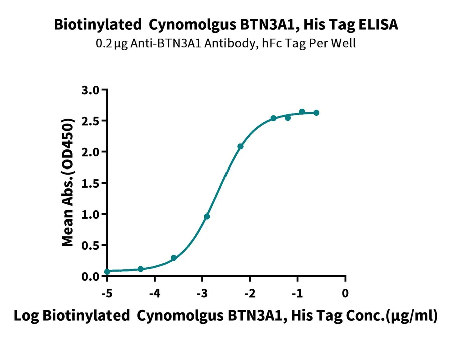 BTN3A1-CB001 ELISA result