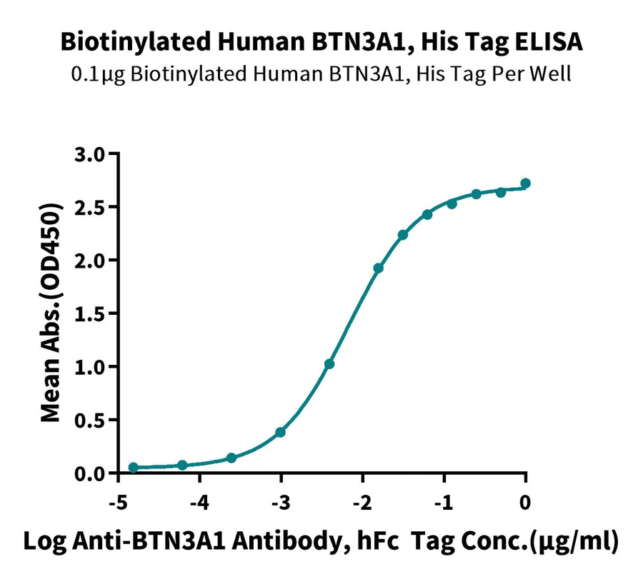 BTN3A1-HB002 ELISA result