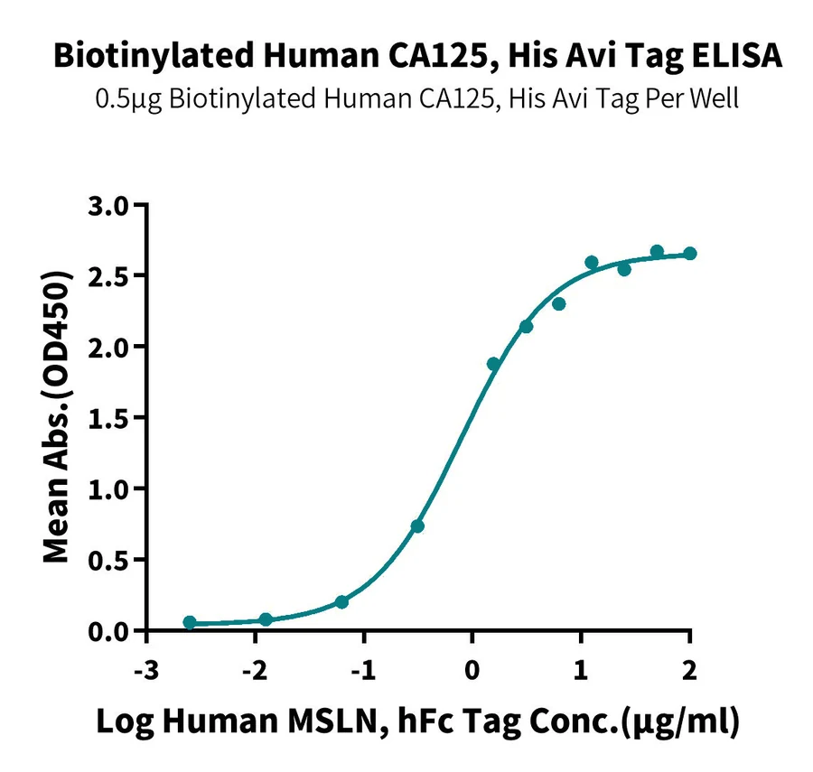 CA125-HB001 ELISA result