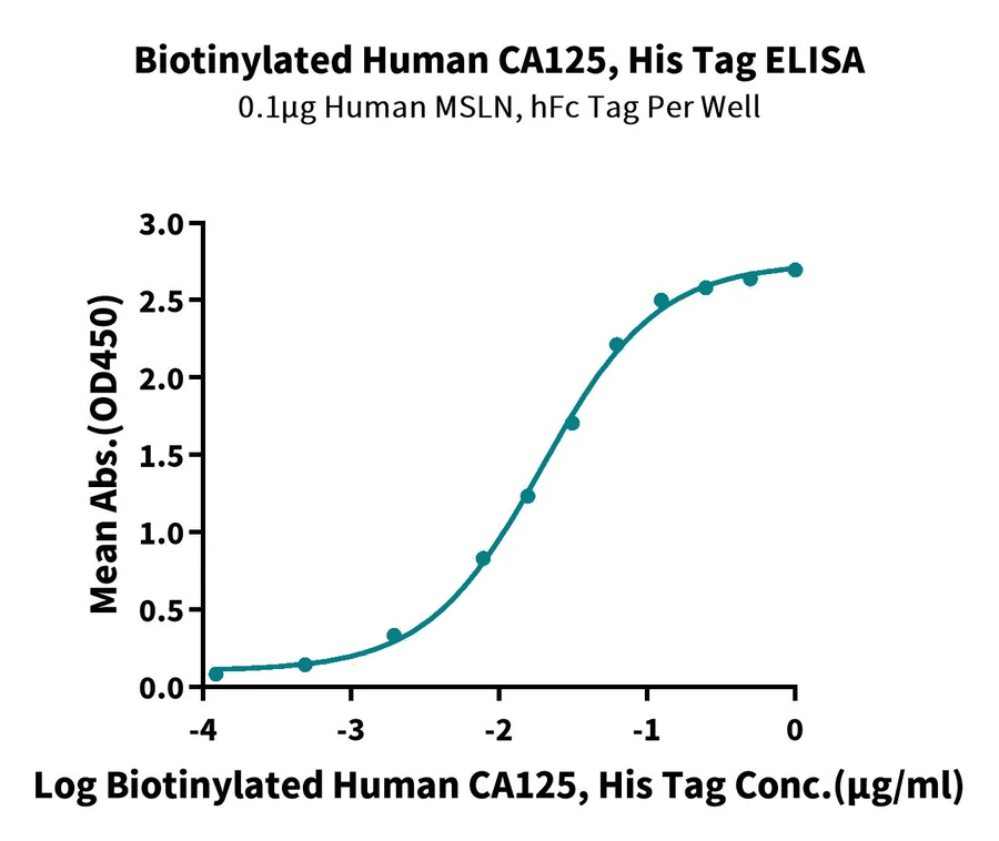 CA125-HB002 ELISA result