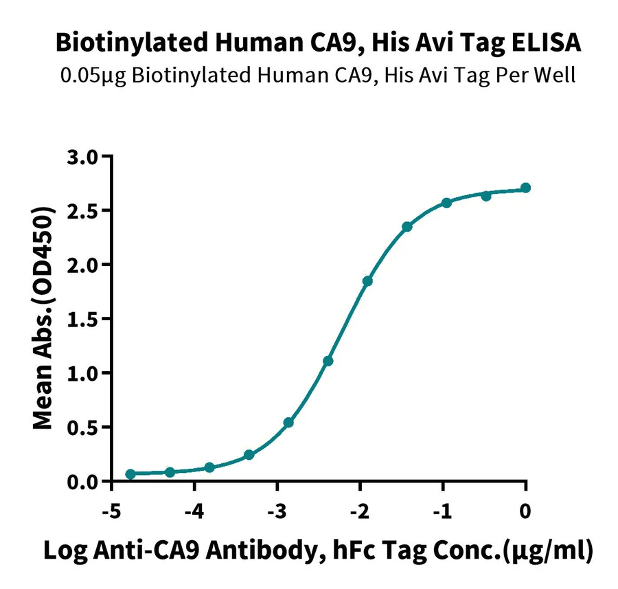 CA9-HB001 ELISA result