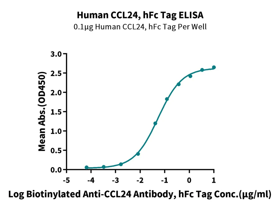 CCL24-HF001 ELISA result