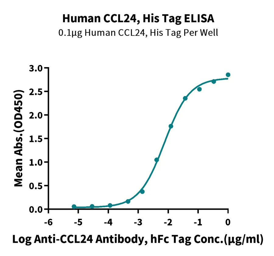 CCL24-HP001 ELISA result