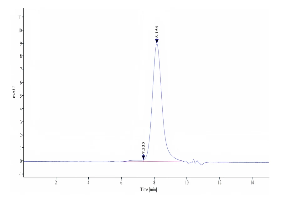 CCL24-MP001 SEC-HPLC result