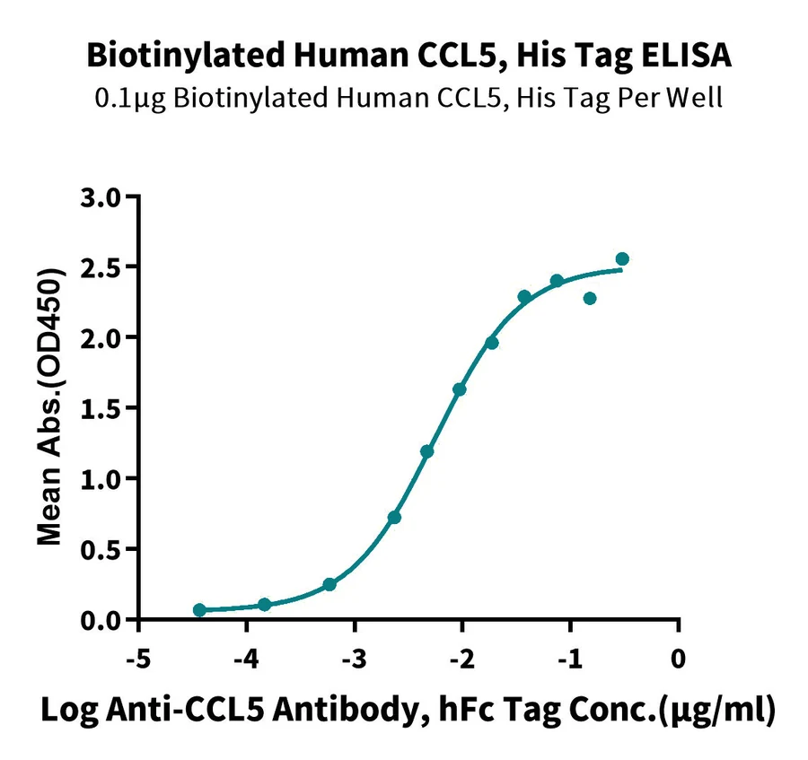 CCL5-HB001 ELISA result