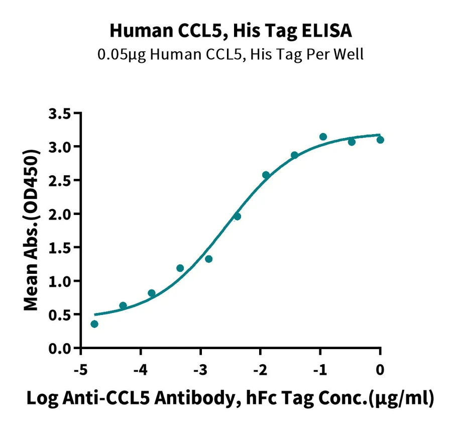 CCL5-HP001 ELISA result