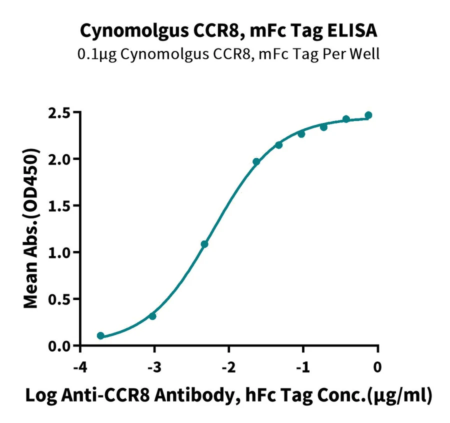 CCR8-CF001 ELISA result