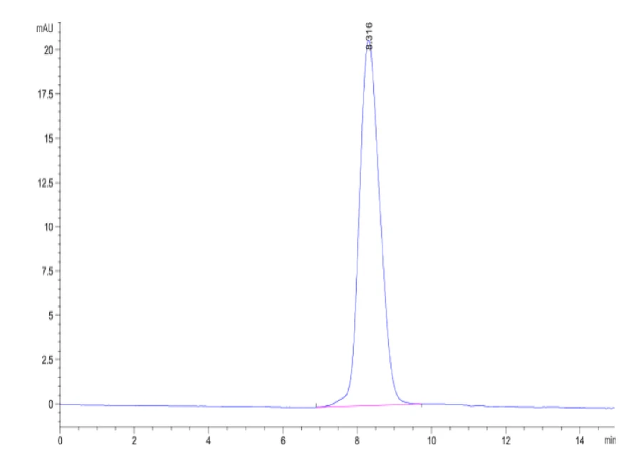 CCR8-CF001 SEC-HPLC result
