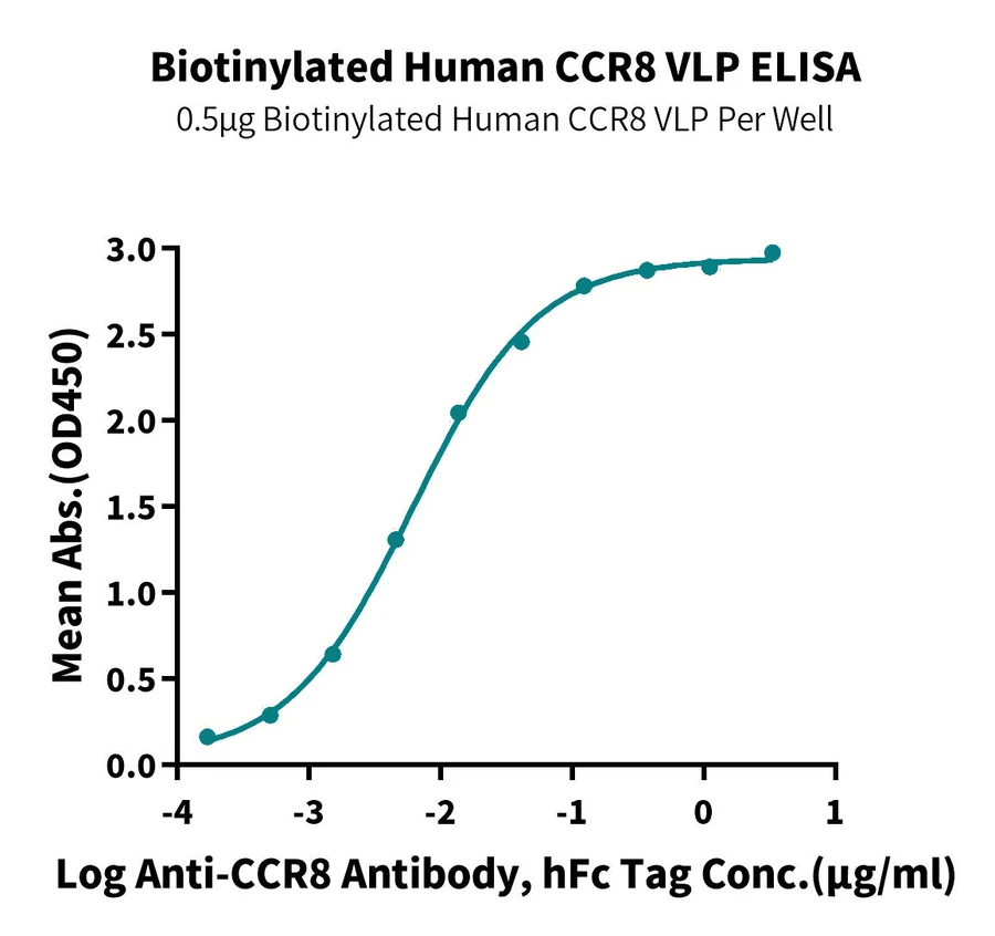 CCR8-HB001 ELISA result