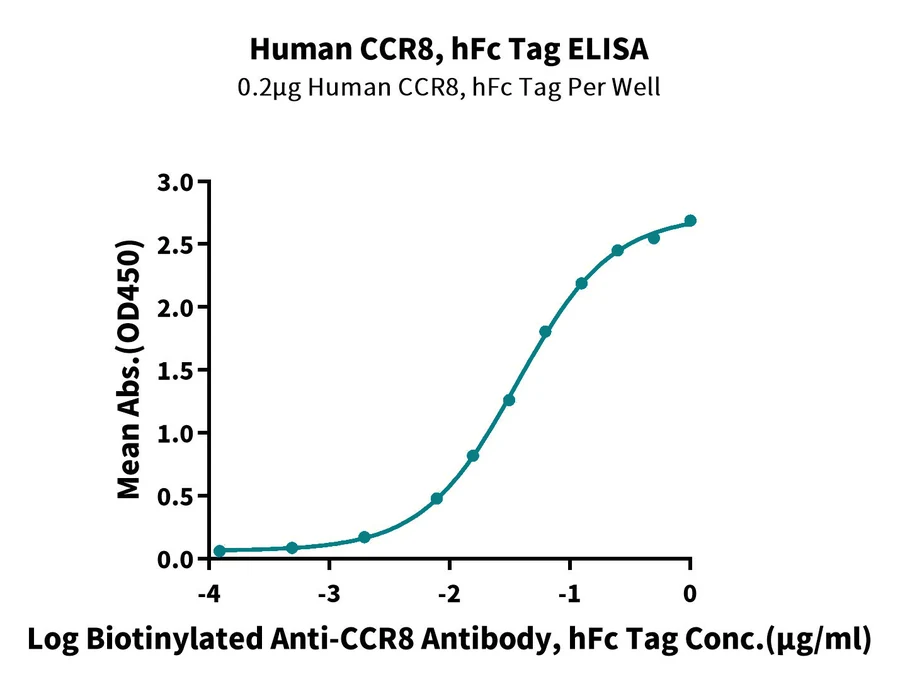CCR8-HF001 ELISA result