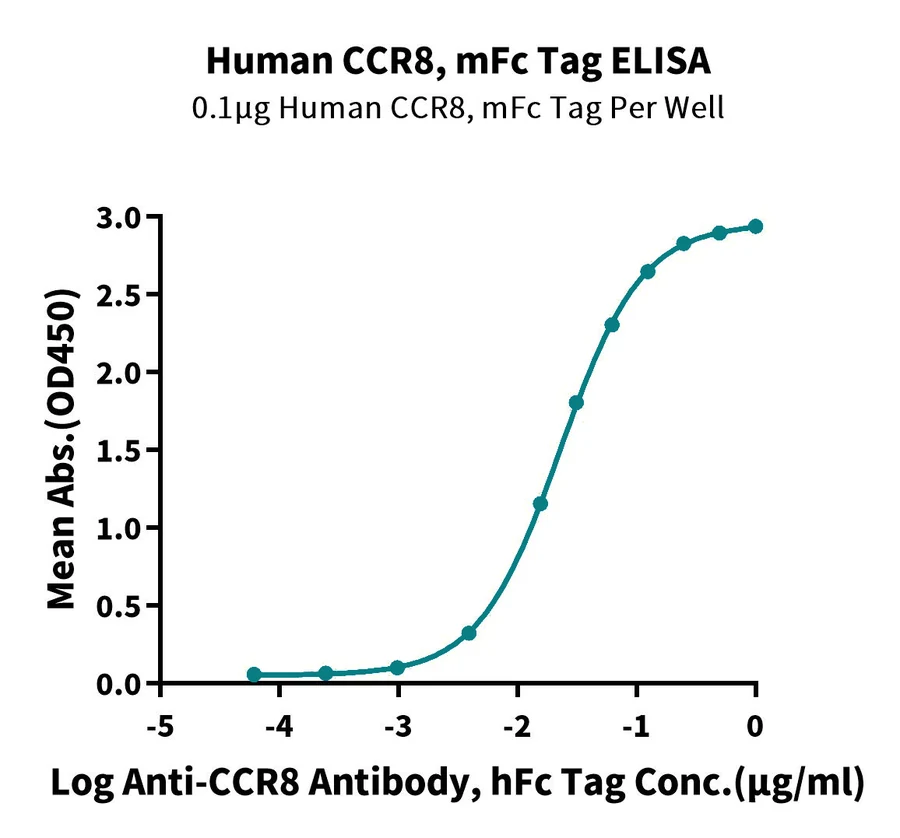 CCR8-HF002 ELISA result