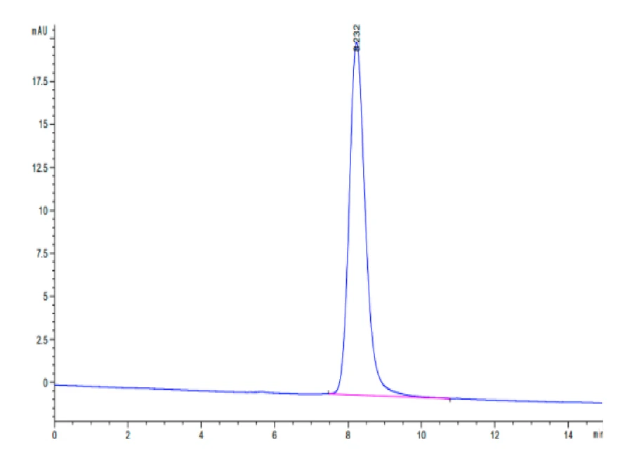 CCR8-HF002 SEC-HPLC result