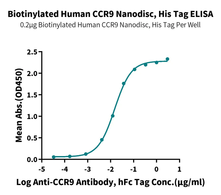 CCR9-HB001 ELISA result