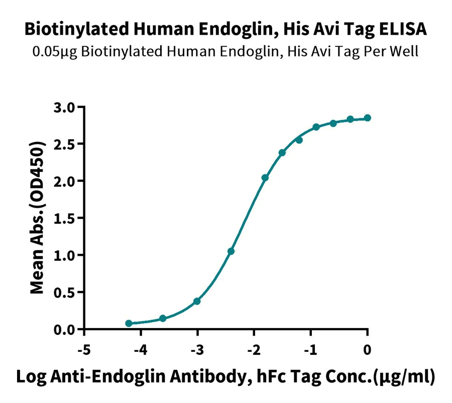 CD105-HB001 ELISA result