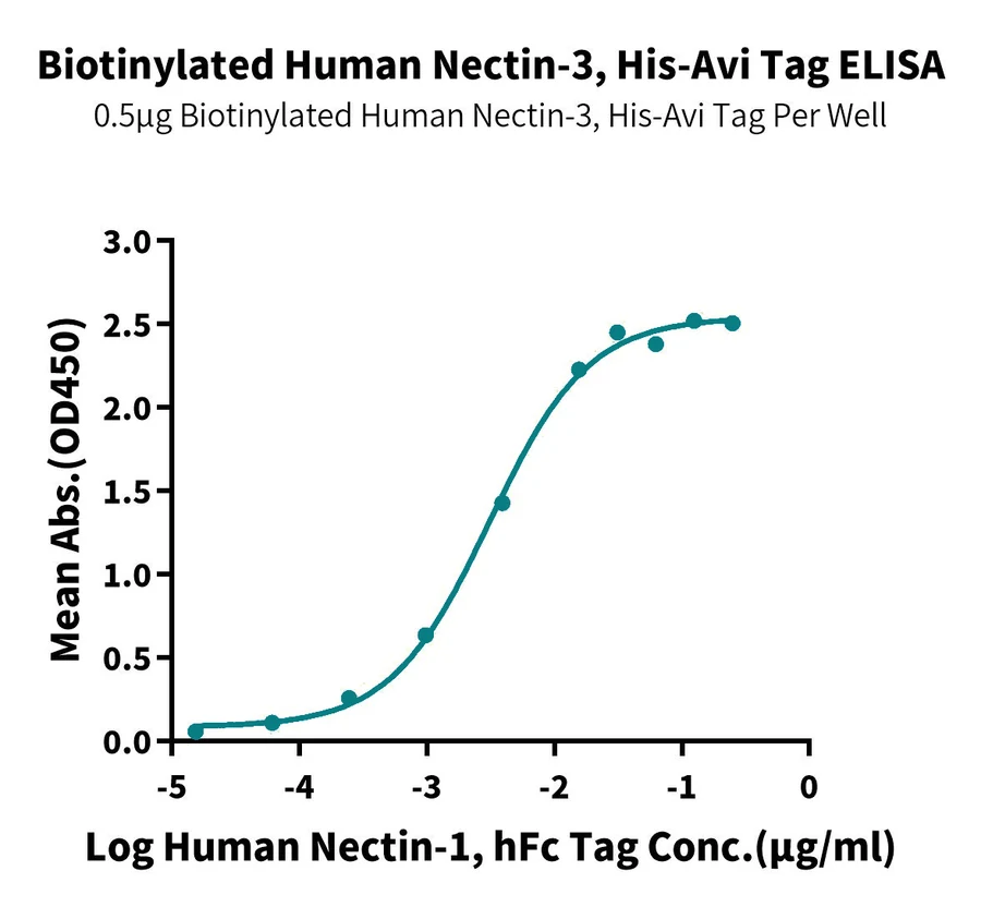 CD113-HB001 ELISA result