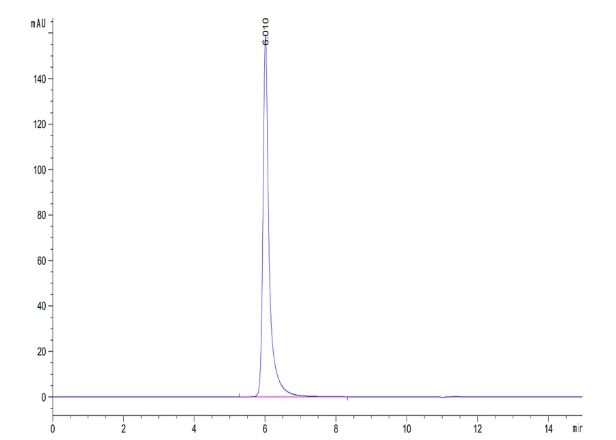 CD115-HF001 SEC-HPLC result