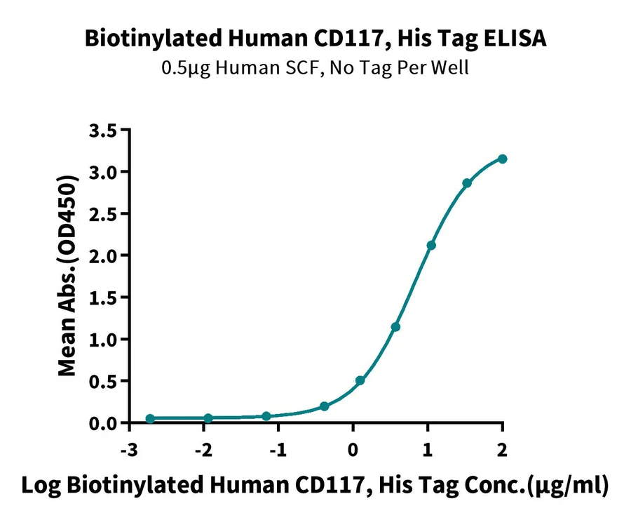 CD117-HB002 ELISA-2 result