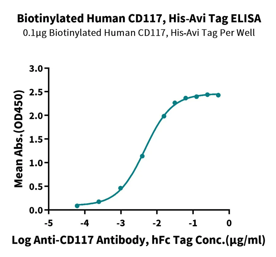 CD117-HB002 ELISA result