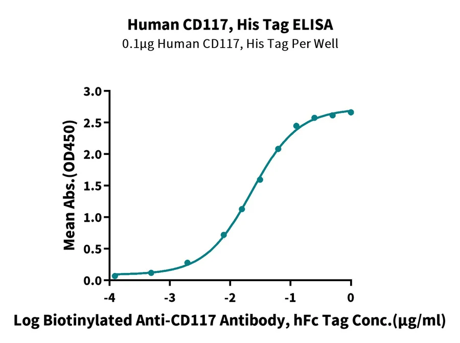 CD117-HF001 ELISA-2 result