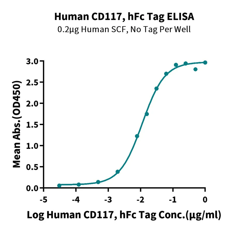 CD117-HF001 ELISA result