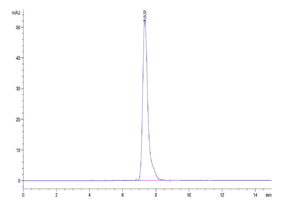 CD120A-HF001 SEC-HPLC result