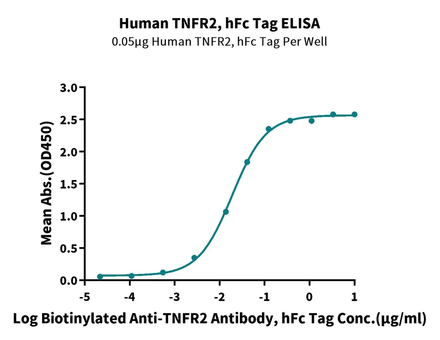CD120B-HF001 ELISA-2 result