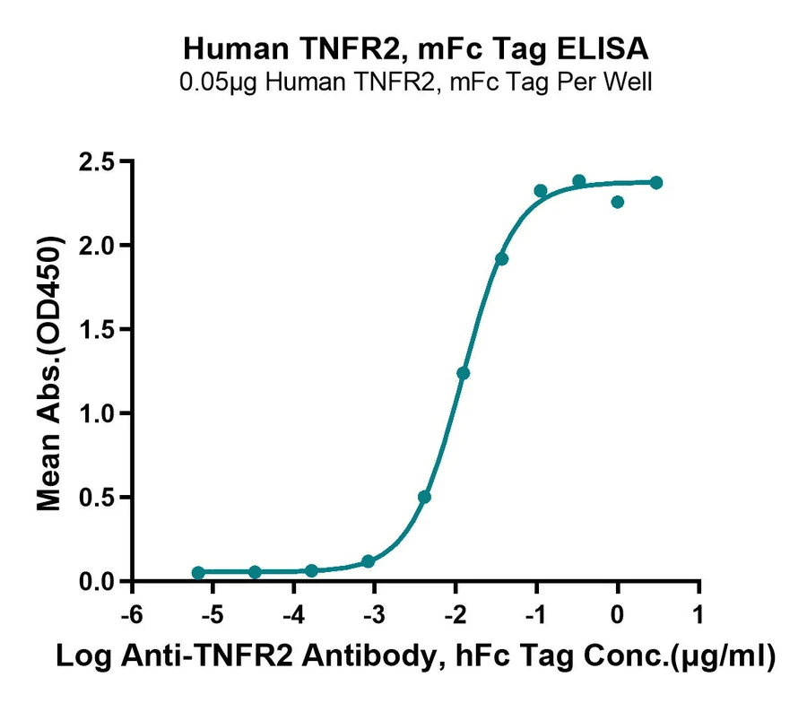 CD120B-HF002 ELISA-2 result