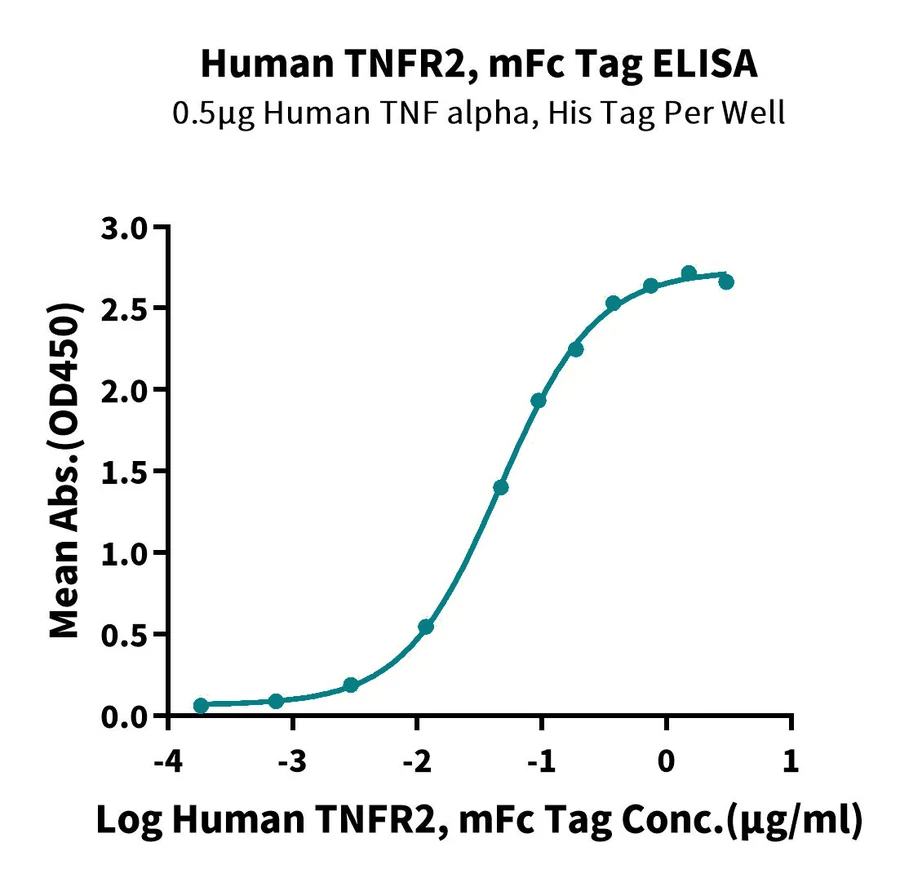CD120B-HF002 ELISA result