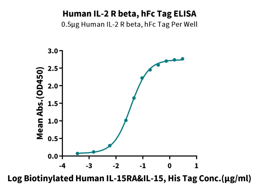 CD122-HF001 ELISA result