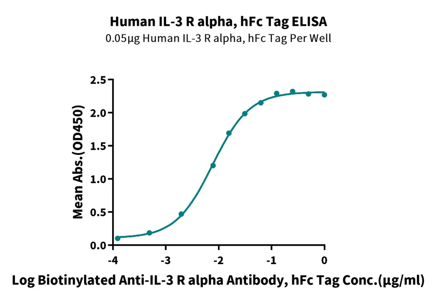 CD123-HF001 ELISA-2 result