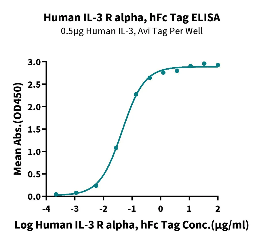 CD123-HF001 ELISA result
