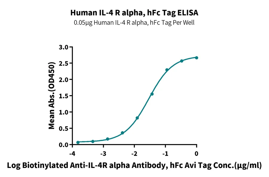 CD124-HF001 ELISA-2 result