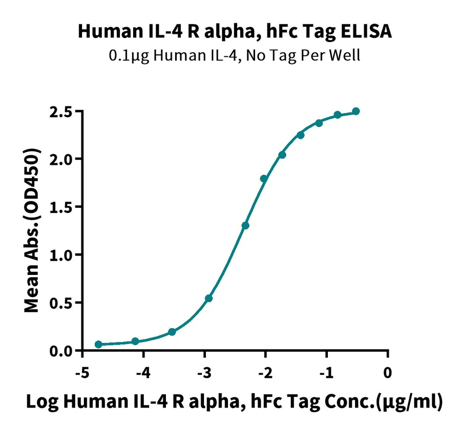 CD124-HF001 ELISA result