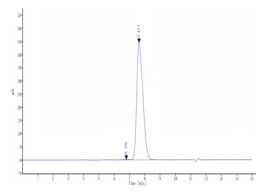 CD124-HF001 SEC-HPLC result