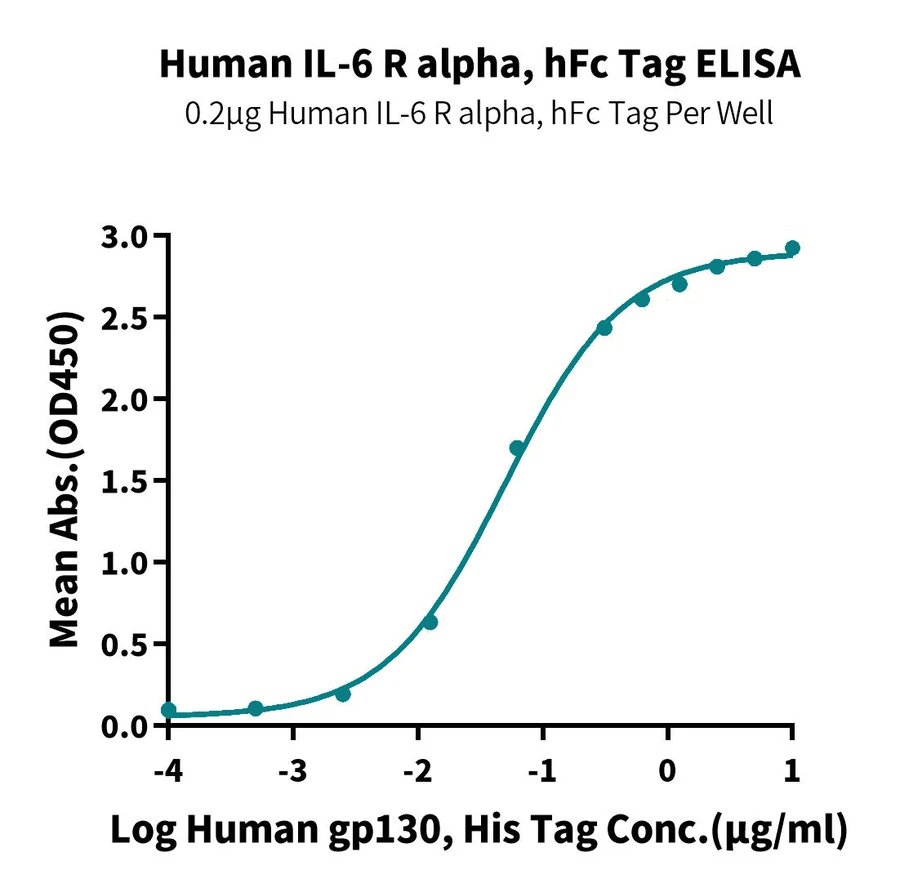 CD126-HF001 ELISA-2 result