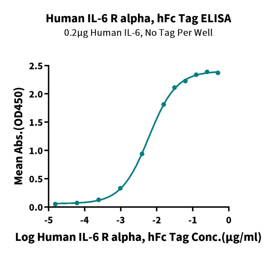 CD126-HF001 ELISA result