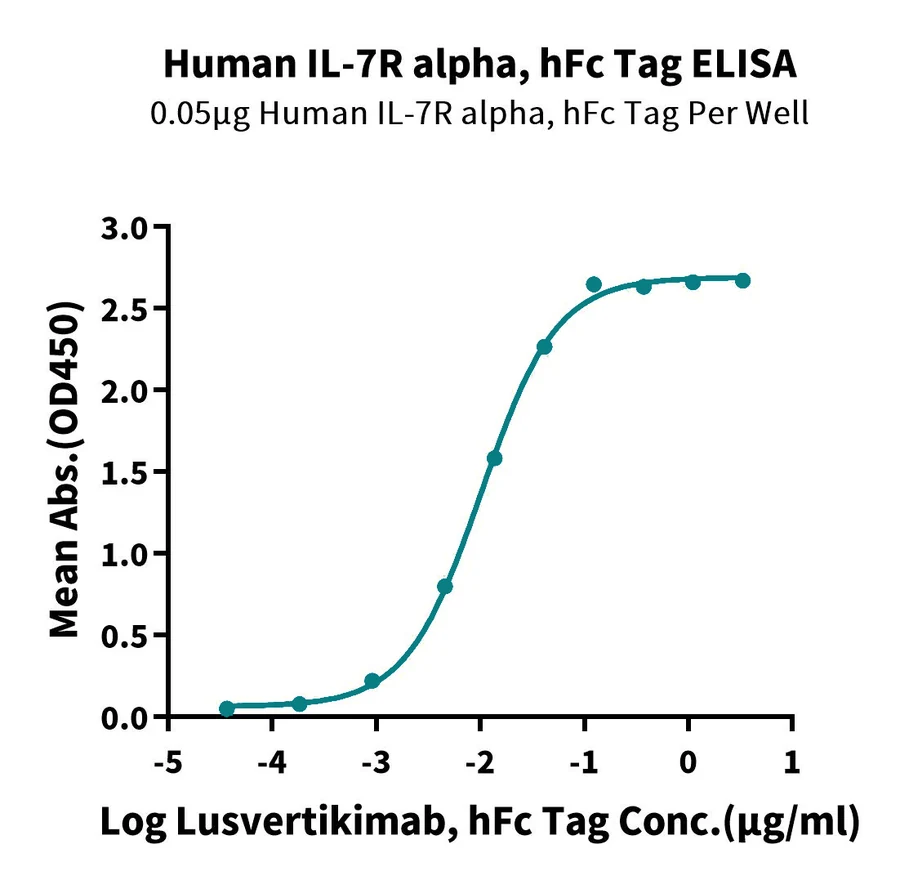 CD127-HF001 ELISA-2 result
