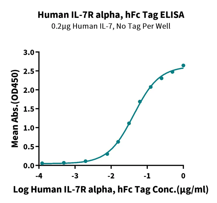 CD127-HF001 ELISA result