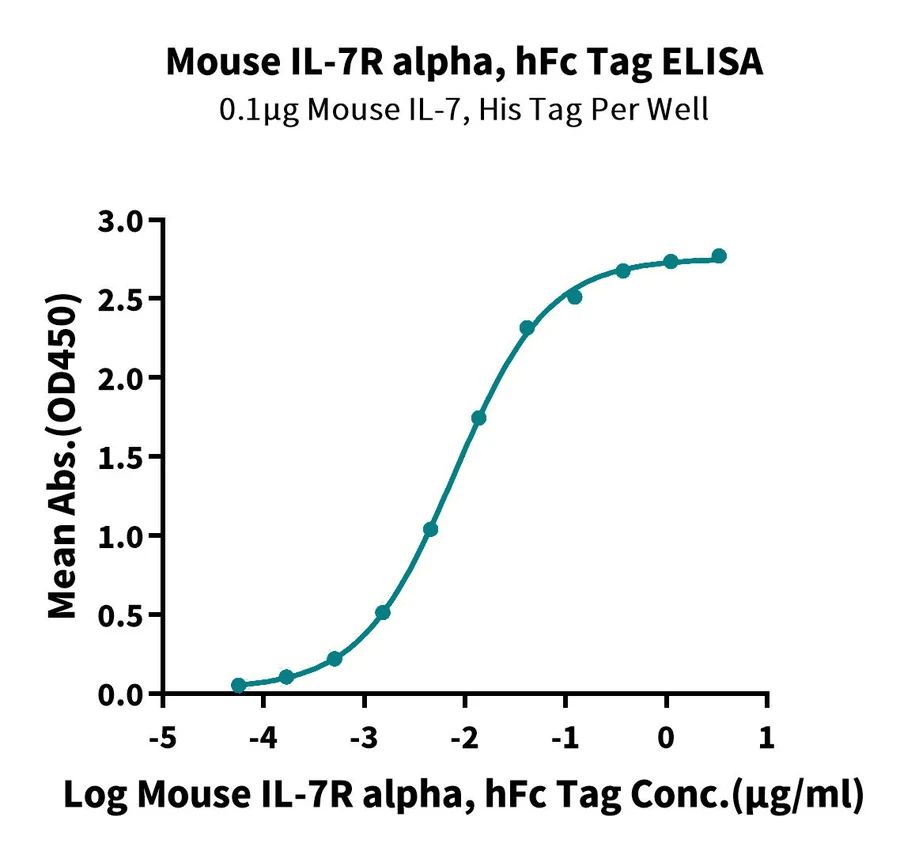 CD127-MF001 ELISA result