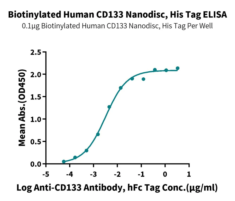 CD133-HB001 ELISA result