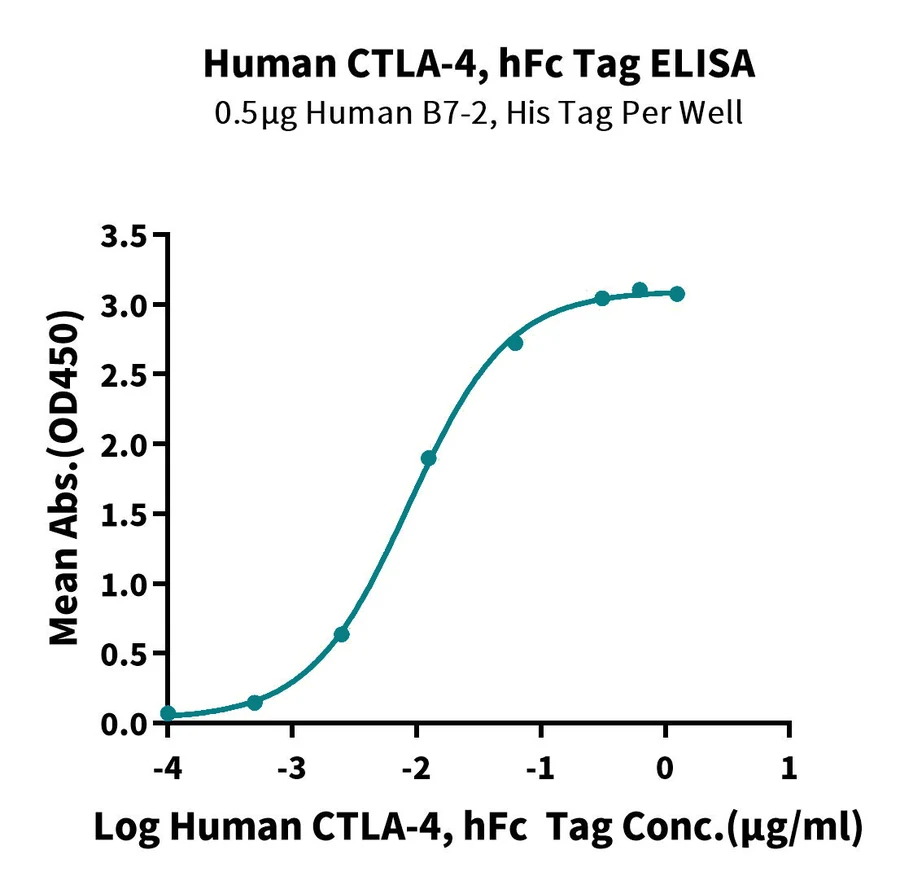 CD152-HF001 ELISA-2 result