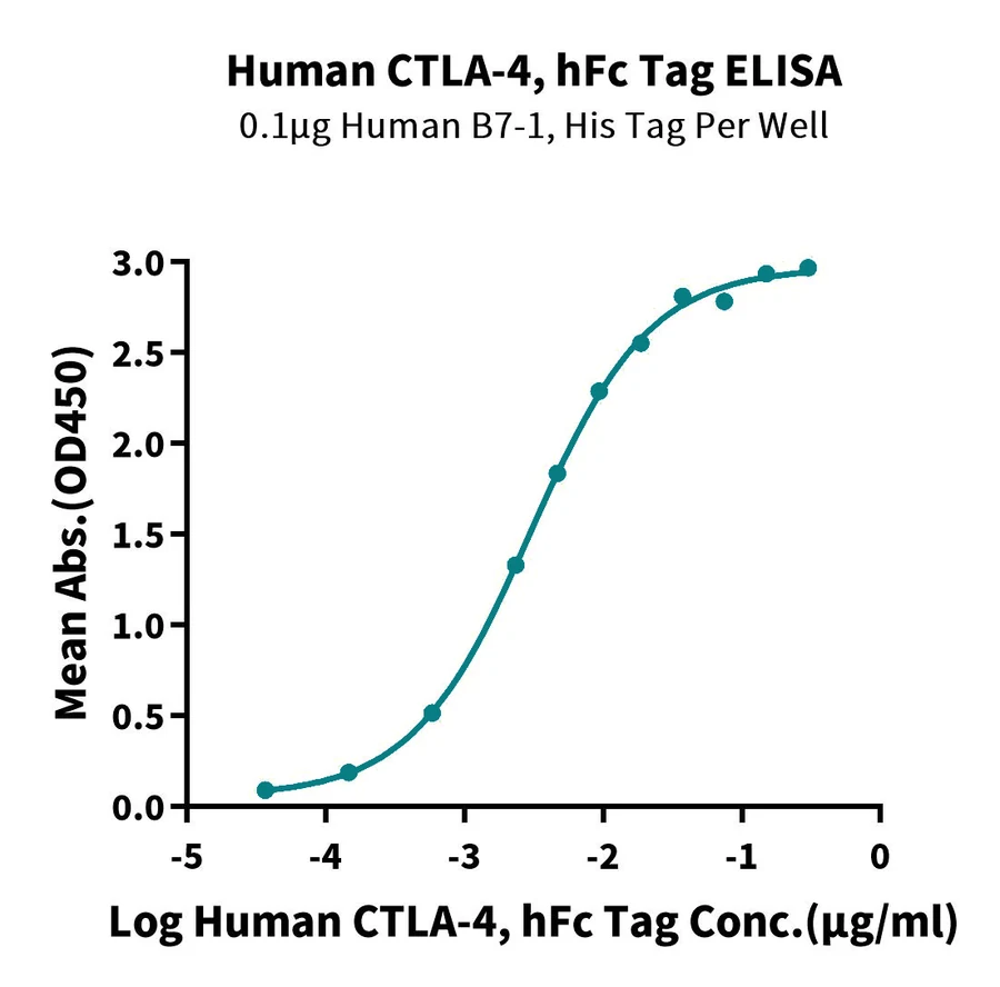 CD152-HF001 ELISA result