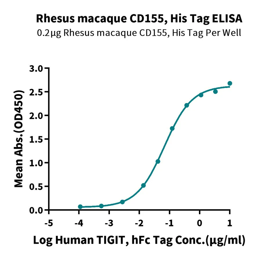 CD155-CP001 ELISA result