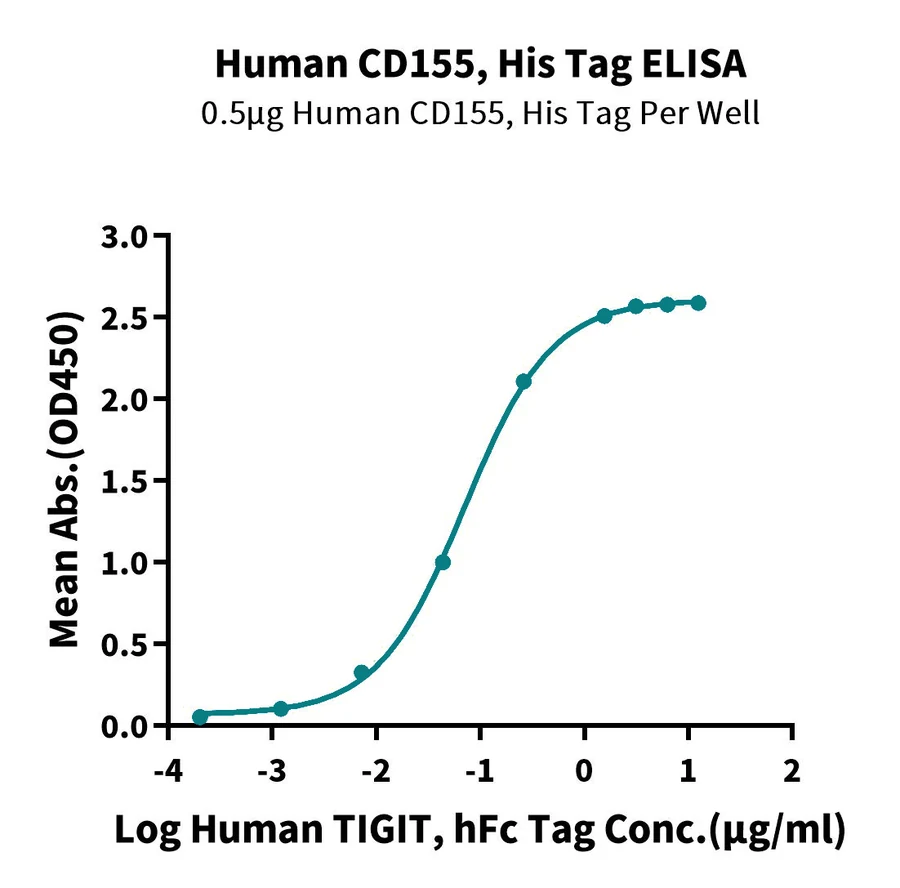 CD155-HB001 ELISA result