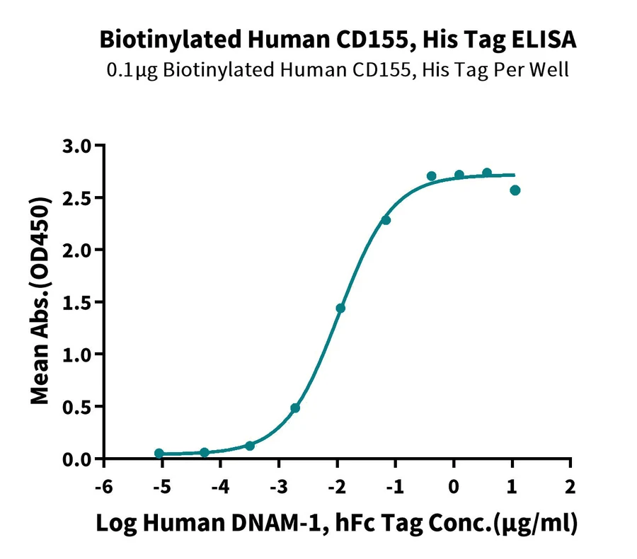 CD155-HB003 ELISA-2 result
