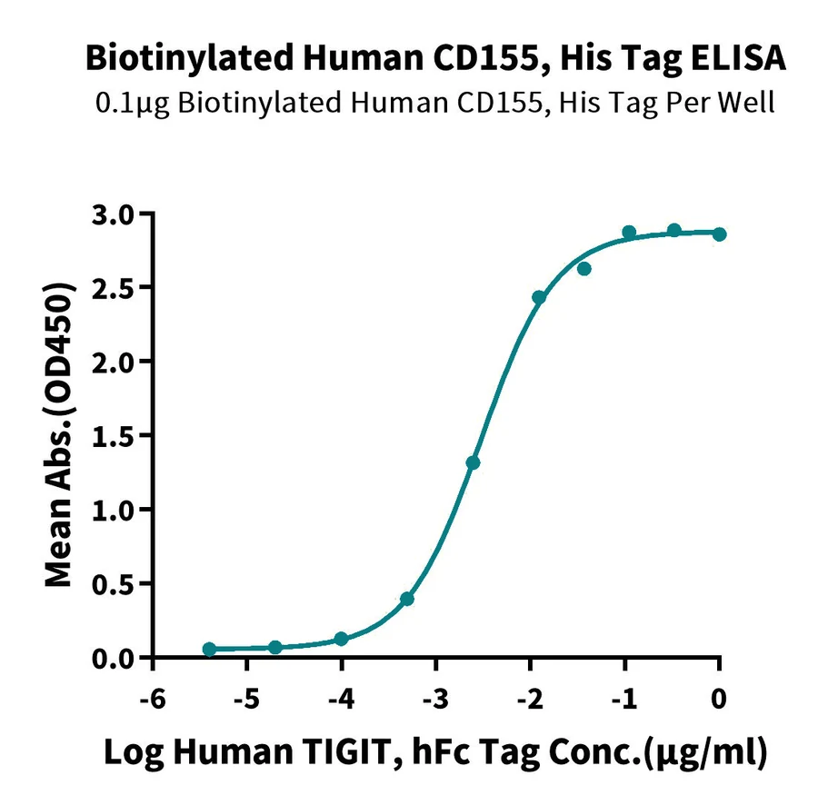 CD155-HB003 ELISA result